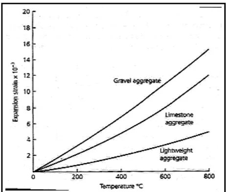 Gambar 2.8 Perilaku muai beberapa tipe agregat pada temperatur tinggi  