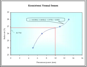 Gambar 3.3 Grafik konsistensi Normal Portland Cement 
