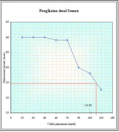 Gambar 3.4 Grafik hubungan antara penurunan jarum (mm)  