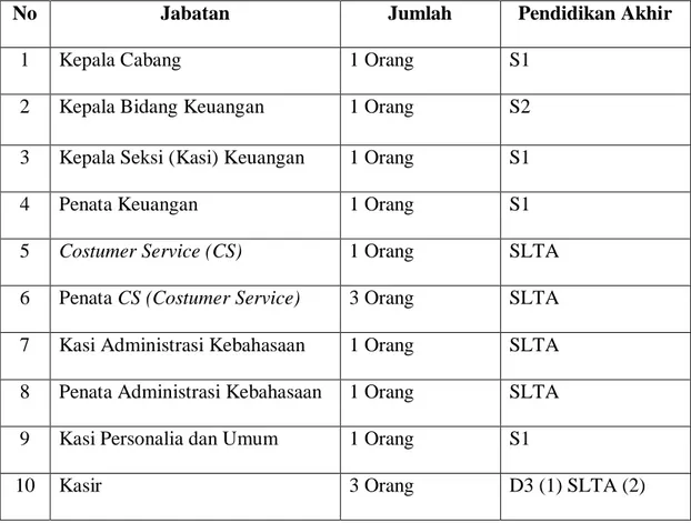 Tabel 7. Daftar Karyawan (SDM) Yang Bekerja Pada LBPP-LIA (2007) 