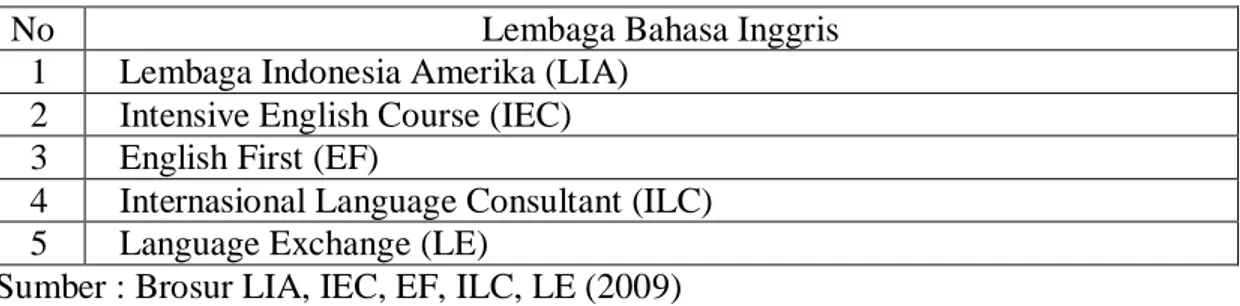 Tabel 1. Daftar Lembaga-Lembaga Bahasa Inggris di BandarLampung 