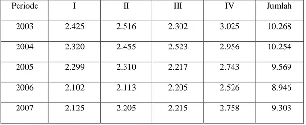 Tabel 2. Perubahan Jumlah Siswa/Siswi LBPP LIA Bandarlampung 2003-2007 