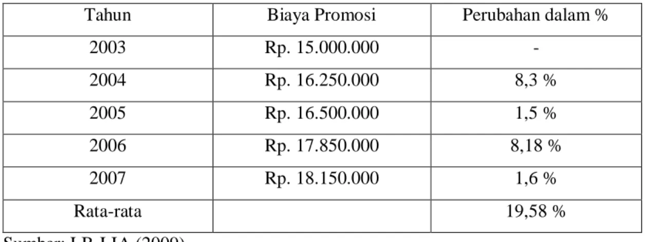Tabel 6. Biaya Promosi LB-LIA Afiliasi Bandarlampung Tahun 2003-2007 (Rp) 