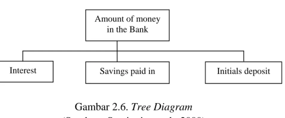 Gambar 2.6. Tree Diagram  (Sumber : Suwignjo, et al., 2000) 
