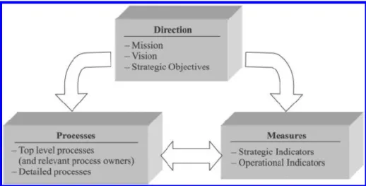 Gambar 2.2. Pendekatan Perancangan Sistem Pengukuran Kinerja  (sumber : Najmi, et. al, 2005) 