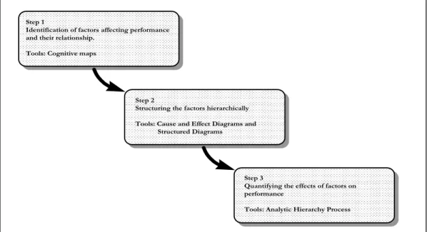 Gambar 2.3. Kerangka kerja pendekatan QMPMS  (Sumber : Bititci, et al., 2001) 