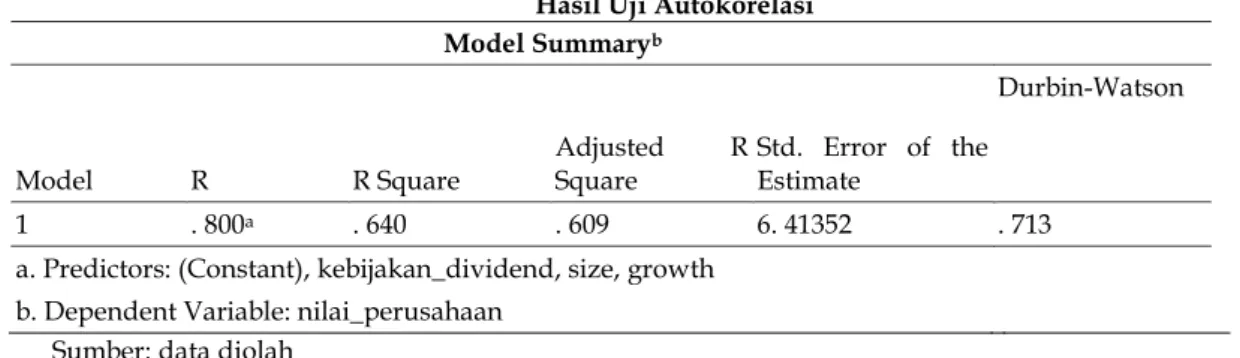 Tabel 2  Hasil Uji Autokorelasi  Model Summary b Model  R  R Square  Adjusted  R Square  Std