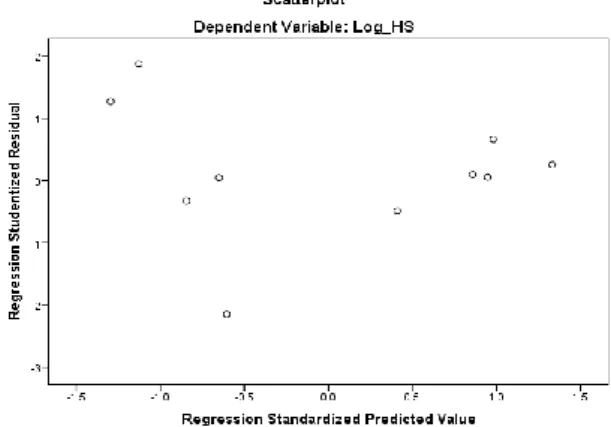 Gambar  2  scatterplot  diatas  dapat ditarik kesimpulan bahwa  titik-titik  menyebar  diatas  dan  dibawah  0  sumbu  Y,  yang  artinya  tidak  terjadi  heteroskedastisitas  atau  disebut  juga  homokedastisitas  karena  variance  dari  residual  satu  pe