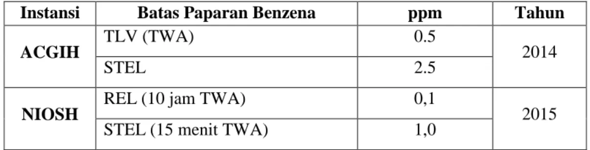 Tabel 2.3 Batas Paparan Benzena (ATSDR, 2015) 