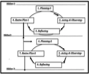 Gambar 3.1. Siklus Penelitian Tindakan Kelas (PTK) menurut Kemmis dan McTaggart (dalam Akbar Sa’dun, 2010 hlm