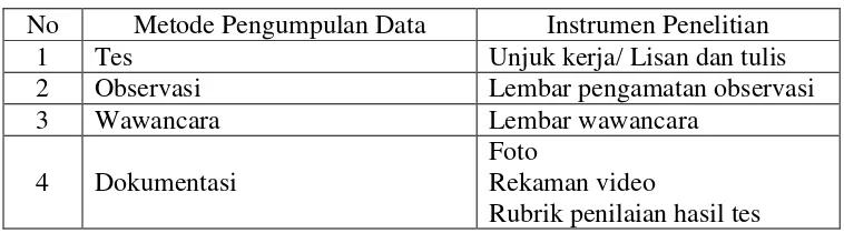 Tabel 3.1. Metode Pengumpulan Data dan Instrumen Penelitian 