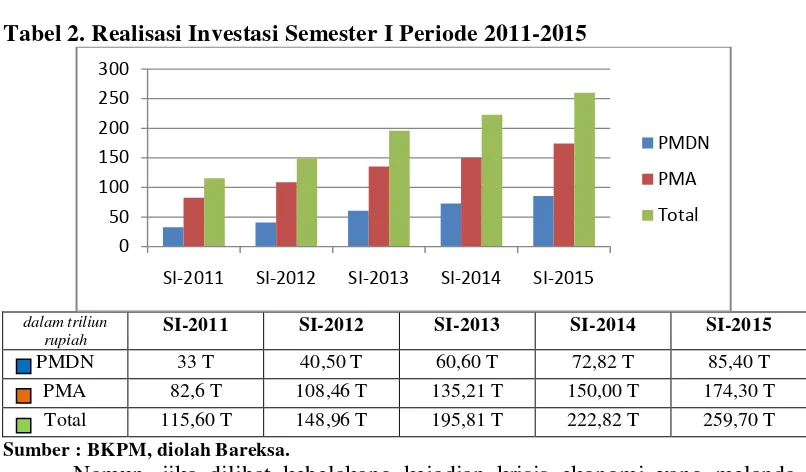 Tabel 2. Realisasi Investasi Semester I Periode 2011-2015 