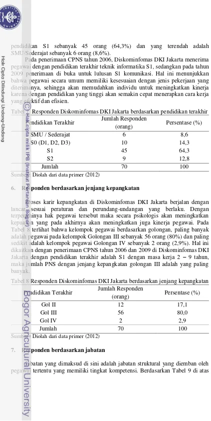Tabel 7  Responden Diskominfomas DKI Jakarta berdasarkan pendidikan terakhir 