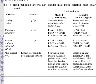 Tabel 13   Hasil penilaian kriteria dan standar nilai mode reflektif pada outer 