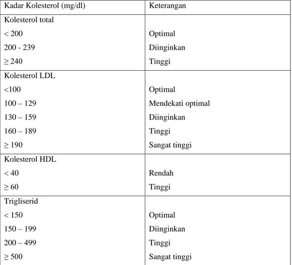 Tabel 2.1. Kadar lipid serum normal 