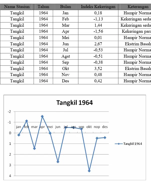 Tabel 4.6 Kondisi Indeks Kekeringan di Stasiun Curah Hujan Tangkil Tahun 1964  Nama Stasiun  Tahun  Bulan  Indeks Kekeringan  Keterangan 