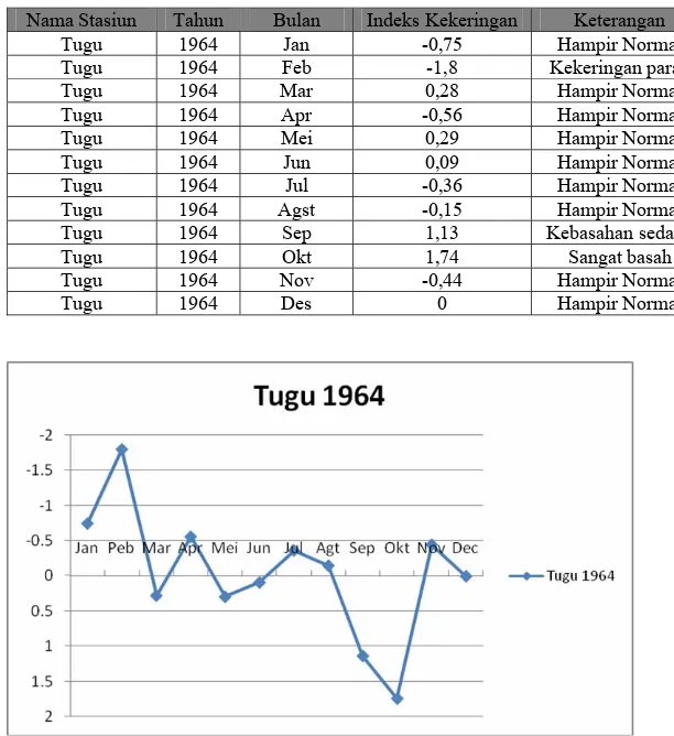Tabel 4.7 Kondisi Indeks Kekeringan di Stasiun Curah Hujan Tugu Tahun 1964  Nama Stasiun  Tahun  Bulan  Indeks Kekeringan  Keterangan 