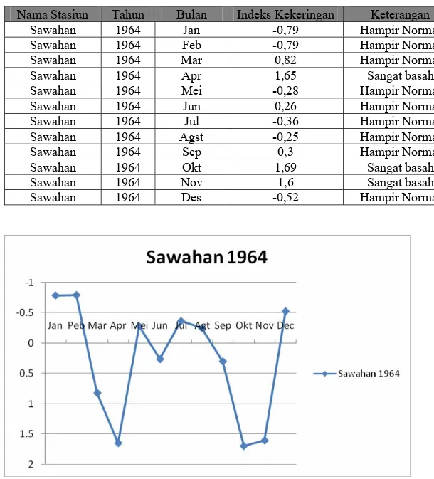 Tabel 4.8 Kondisi Indeks Kekeringan di Stasiun Curah Hujan Sawahan Tahun 1964.  Nama Stasiun  Tahun  Bulan  Indeks Kekeringan  Keterangan 