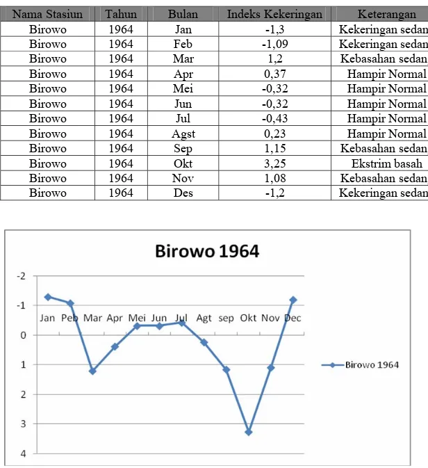Tabel 4.9 Kondisi Indeks Kekeringan di Stasiun Curah Hujan Birowo Tahun 1964  Nama Stasiun  Tahun  Bulan  Indeks Kekeringan  Keterangan 