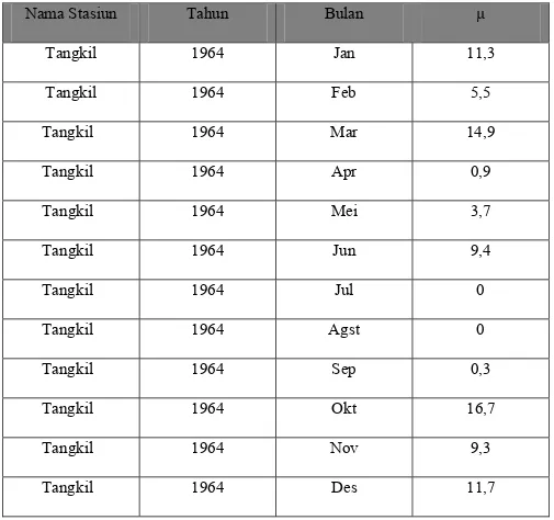 Tabel 4.1 Tabel Rata-rata Hujan Bulanan Stasiun Curah Hujan Tangkil 