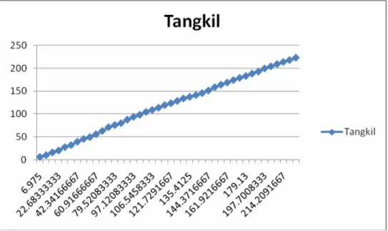 Gambar 4.1 Grafik Kekonsistensian Data Curah Hujan di Stasiun Curah  Hujan Tangkil. 