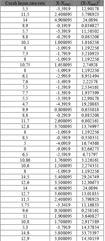 Tabel 4.3 Perhitungan Standar Deviasi Bulan Februari Stasiun Curah hujan Tangkil                                