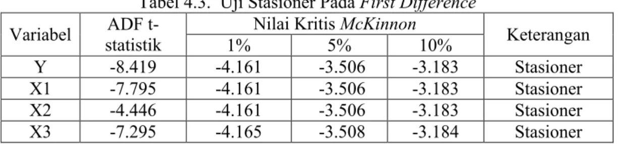 Tabel 4.3.  Uji Stasioner Pada First Difference   Variabel  ADF 