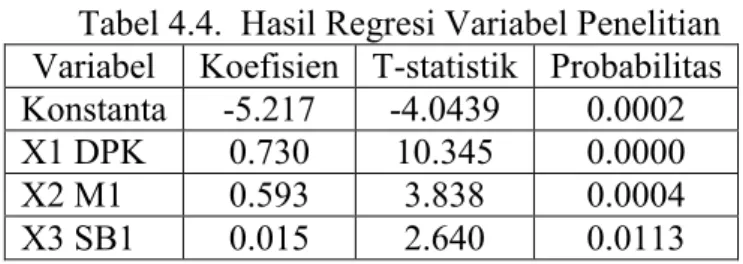 Tabel  di  atas  menunjukan  hasil  pengujian  stasioneritas  residual  regresi  pada  tingkat  level  dengan  Augmented  Dickey-Fuller