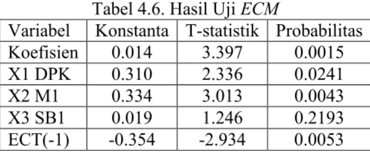 Tabel 4.6. Hasil Uji ECM 