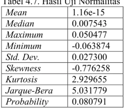 Tabel 4.7. Hasil Uji Normalitas  Mean        1.16e-15  Median    0.007543  Maximum   0.050477  Minimum   -0.063874  Std