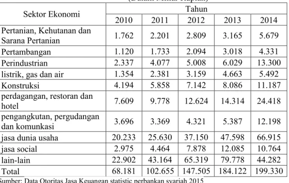 Tabel 1.2. Pembiayaan Bank Syariah Berdasarkan Sektor Ekonomi   (Dalam Miliar Rupiah) 