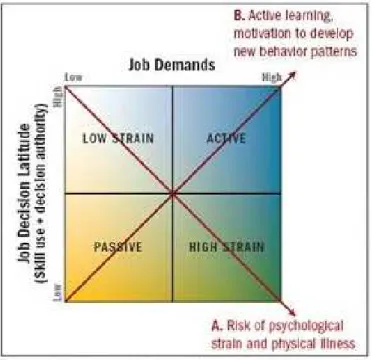 Tabel 2.1. Gambar Karasek’s Job Demand Control Model 