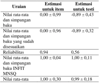 Tabel 4. Hasil Estimasi untuk Butir Soal dan  Testi menurut Model PCM Hasil Uji Coba 