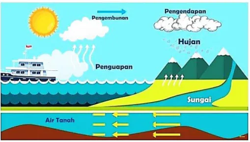 Gambar 1.1. Siklus Air 