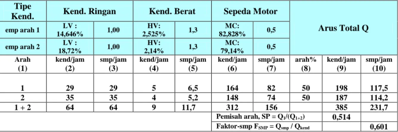 Tabel 1    Perhitungan Arus Lalu-lintas Jl. R. Soeparman                    (Hari : minggu, Jam : 10.00-11.00) 