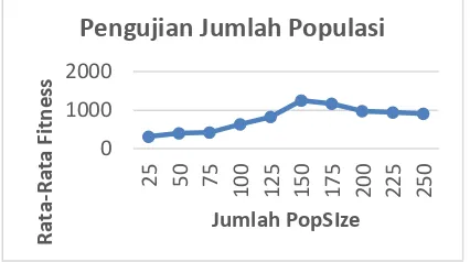 Gambar 2. Grafik Hasil Pengujian Jumlah Populasi 