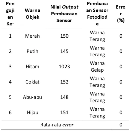 Tabel 1 Hasil Pengujian Sensor Ultrasonik HC-SR04 