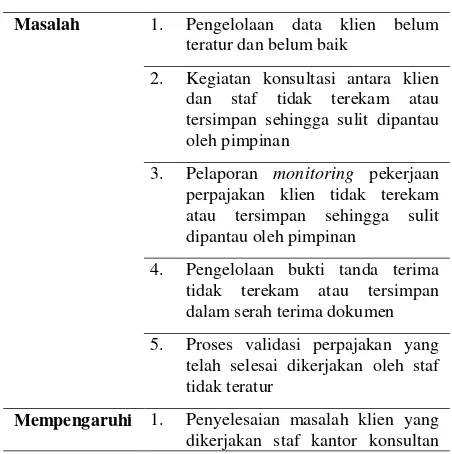 Tabel 1 Analisis Permasalahan Dalam Menangani Monitoring 