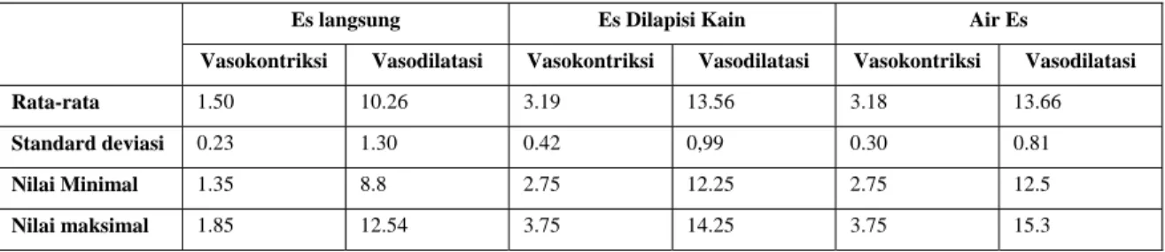 Tabel 1. Waktu Vasokontriksi  dan Vasodilatasi pada Telapak Tangan (dalam  menit) 