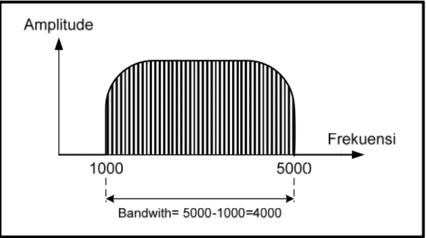 Gambar 2.1 Menghitung bandwidth.  2.2 Bit Interval dan Bitrate 