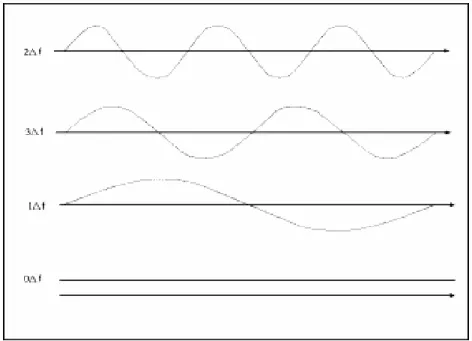 Gambar 2.9  Sinyal sinus (sumber: Training M2V) 