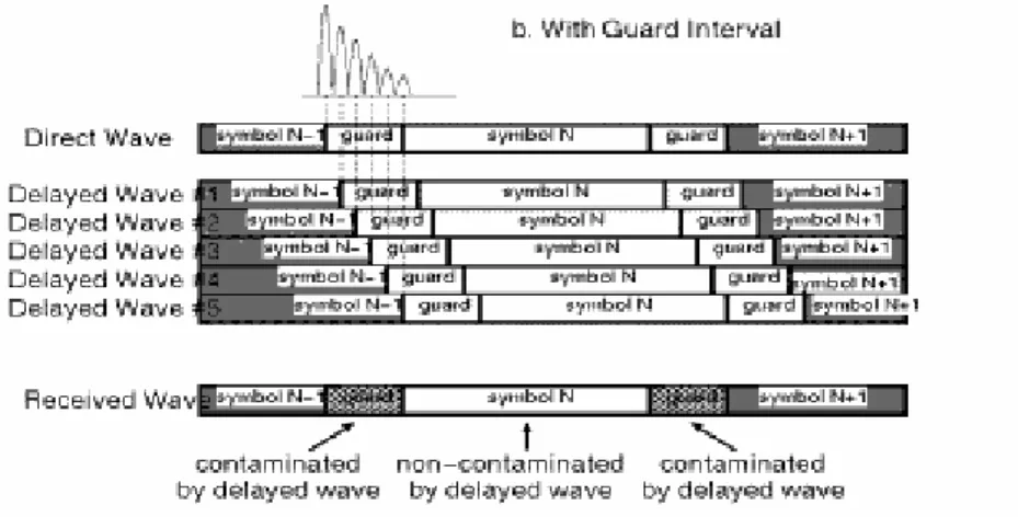 Gambar 2.11 Efek penyisipan Guard Interval (sumber: Training M2V) 
