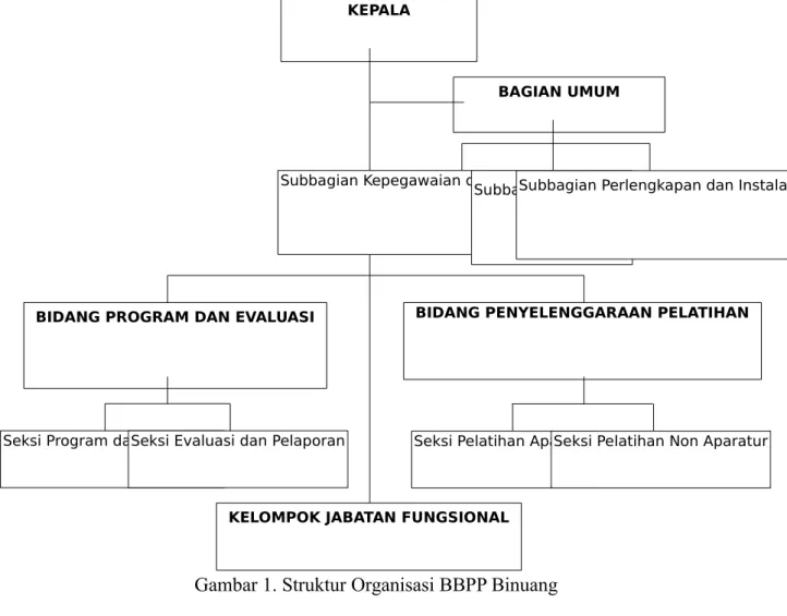 Gambar 1. Struktur Organisasi BBPP Binuang
