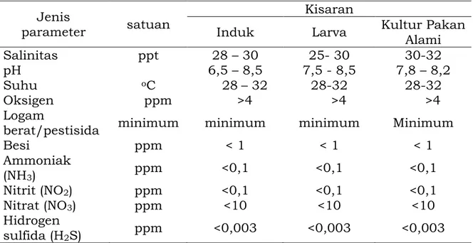 Tabel 1. Parameter kualitas air optimal untuk pembenihan kepiting   Jenis 