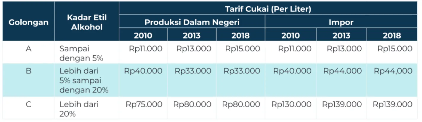 Tabel 1 Tarif Cukai MMEA Tahun 2010, 2013, dan 2018
