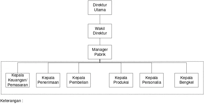 Gambar 2.2. Struktur Organisasi PT. Megah Plastik 