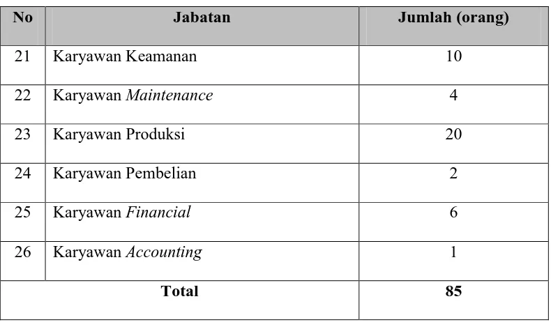 Tabel 2.1. Alokasi Tenaga Kerja pada PT. Cahaya Kawi Ultra Polyintraco 