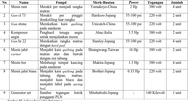 Tabel 2.3. Daftar Mesin Yang Digunakan PT.Cahaya Kawi Uktra Polyintraco  