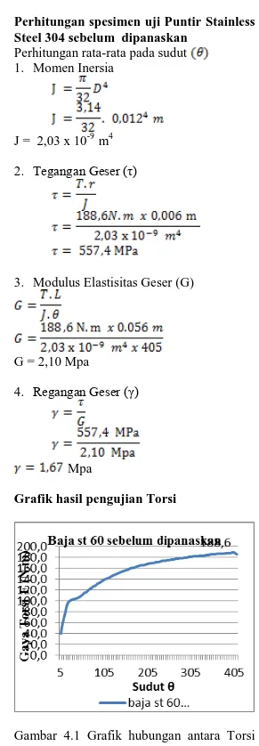 Tabel  3.1.  Data  hasil  pengujian  Torsi  Baja  ST 60 yang sudah dipanaskan 