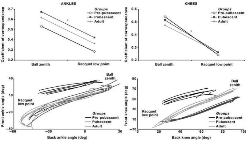 Figure 2. Mean coefﬁcients of correspondence and representative angle–angle plots for the ankles and knees.